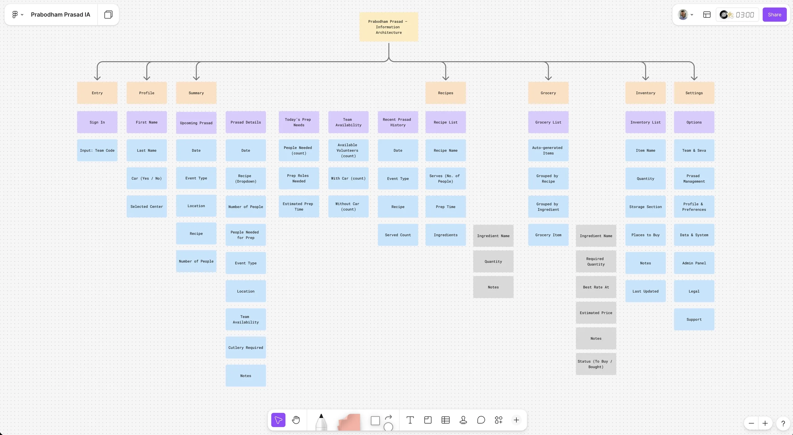 Prabodham Prasad information architecture map