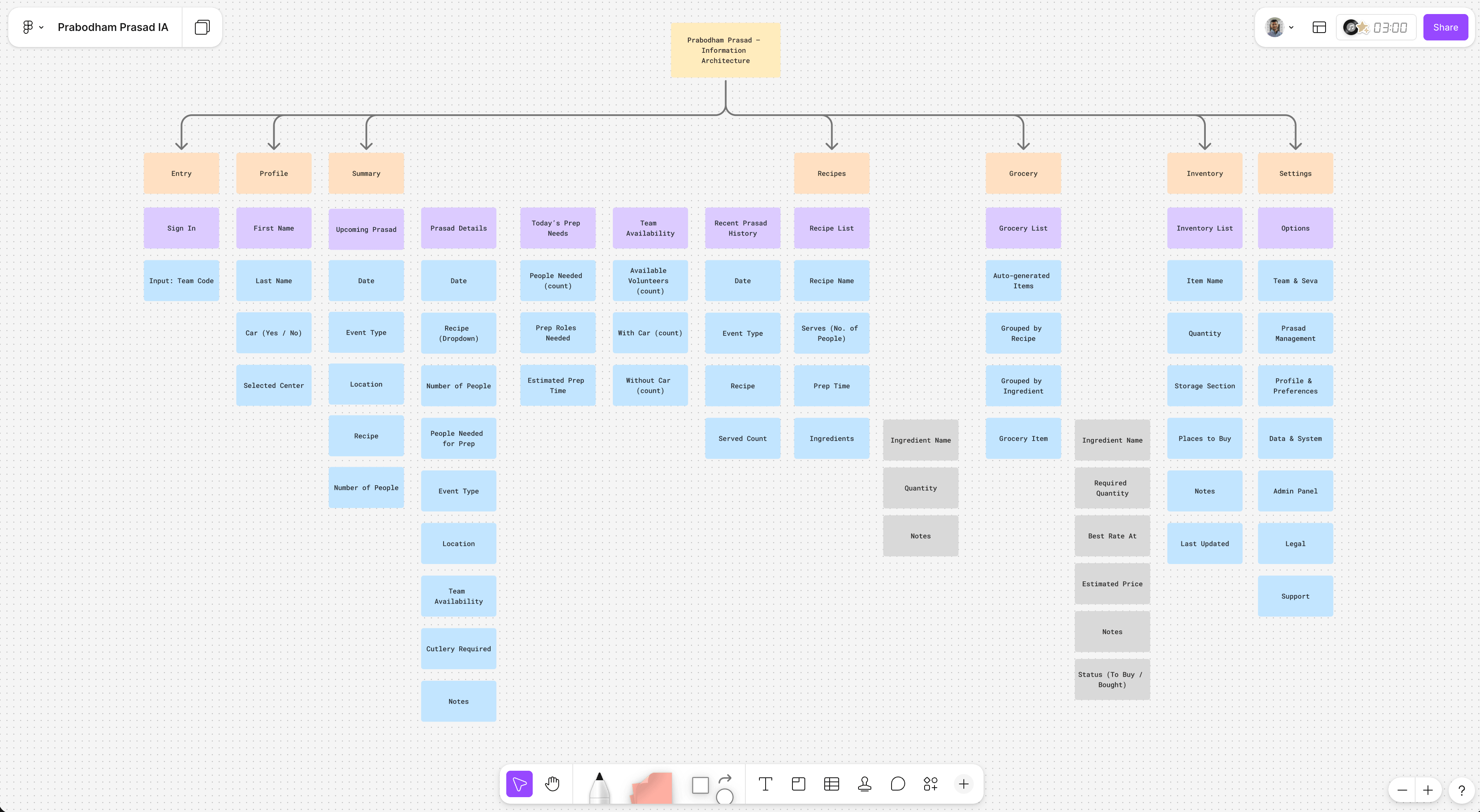 Prabodham Prasad Information Architecture